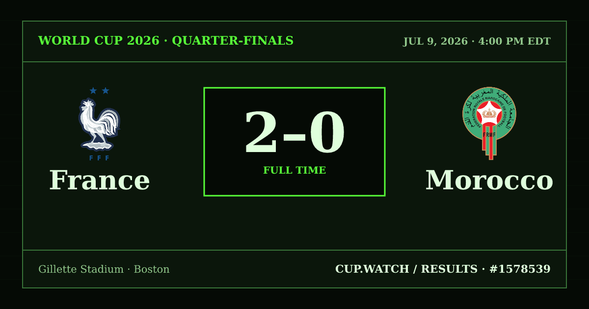 France 2–0 Morocco; full time. Quarter-finals at Gillette Stadium in Boston. CRT design.
