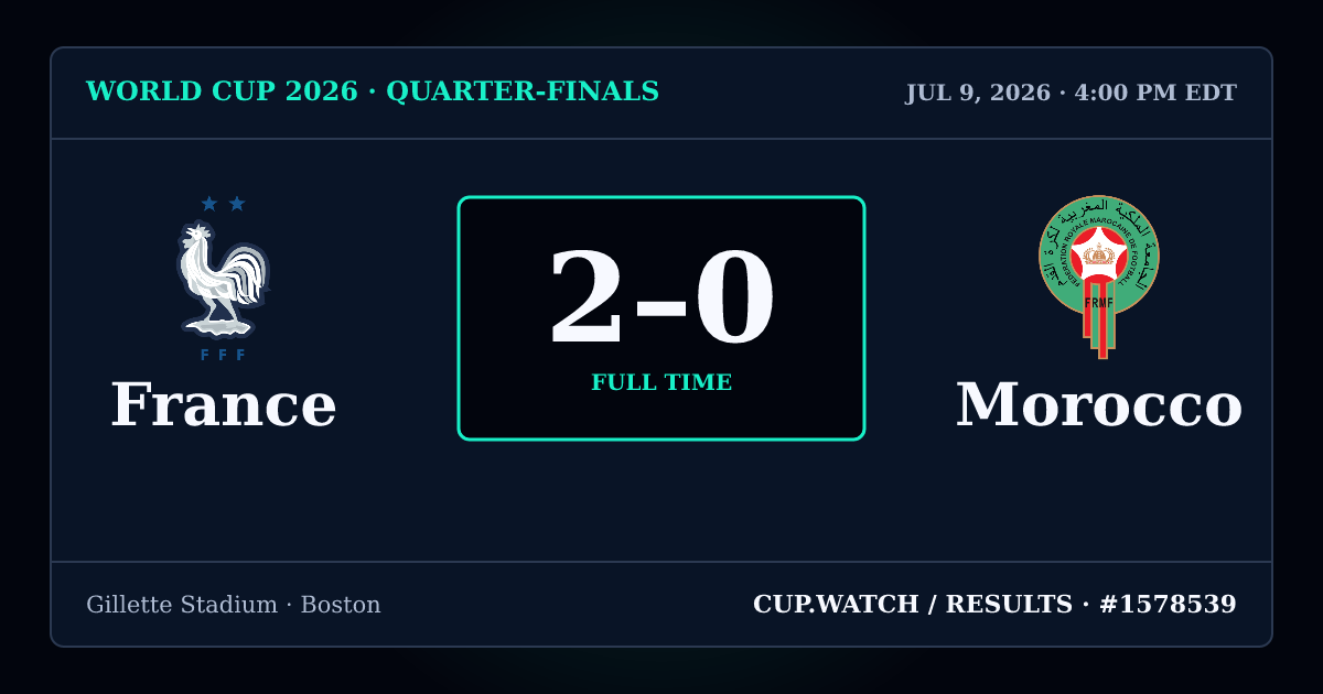 France 2–0 Morocco; full time. Quarter-finals at Gillette Stadium in Boston. NEON design.
