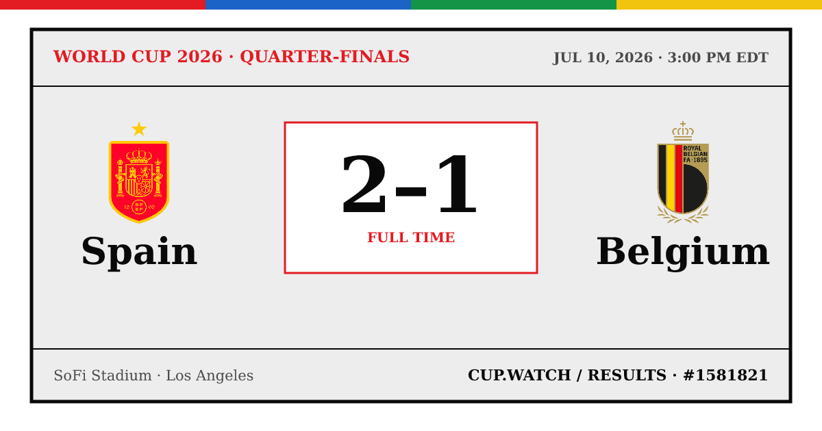 Spain 2–1 Belgium; full time. Quarter-finals at SoFi Stadium in Los Angeles. 26 design.