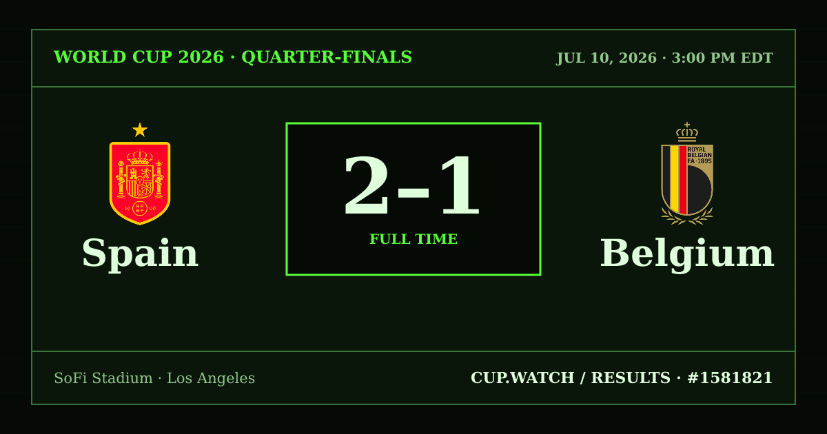 Spain 2–1 Belgium; full time. Quarter-finals at SoFi Stadium in Los Angeles. CRT design.