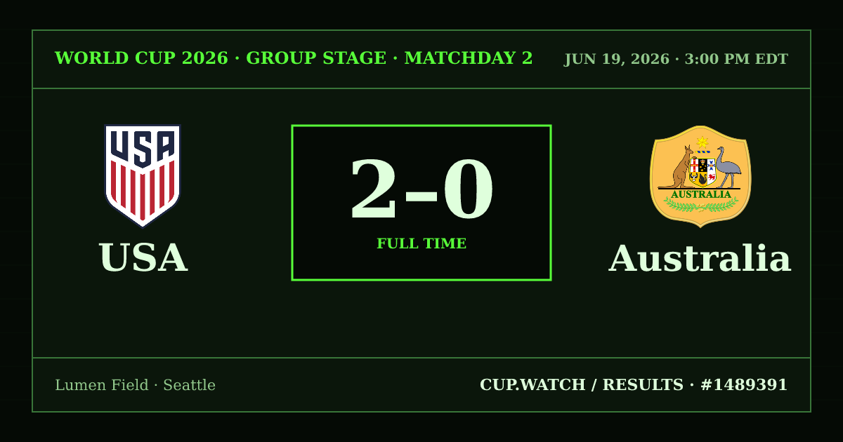 USA 2–0 Australia; full time. Group stage · Matchday 2 at Lumen Field in Seattle. CRT design.