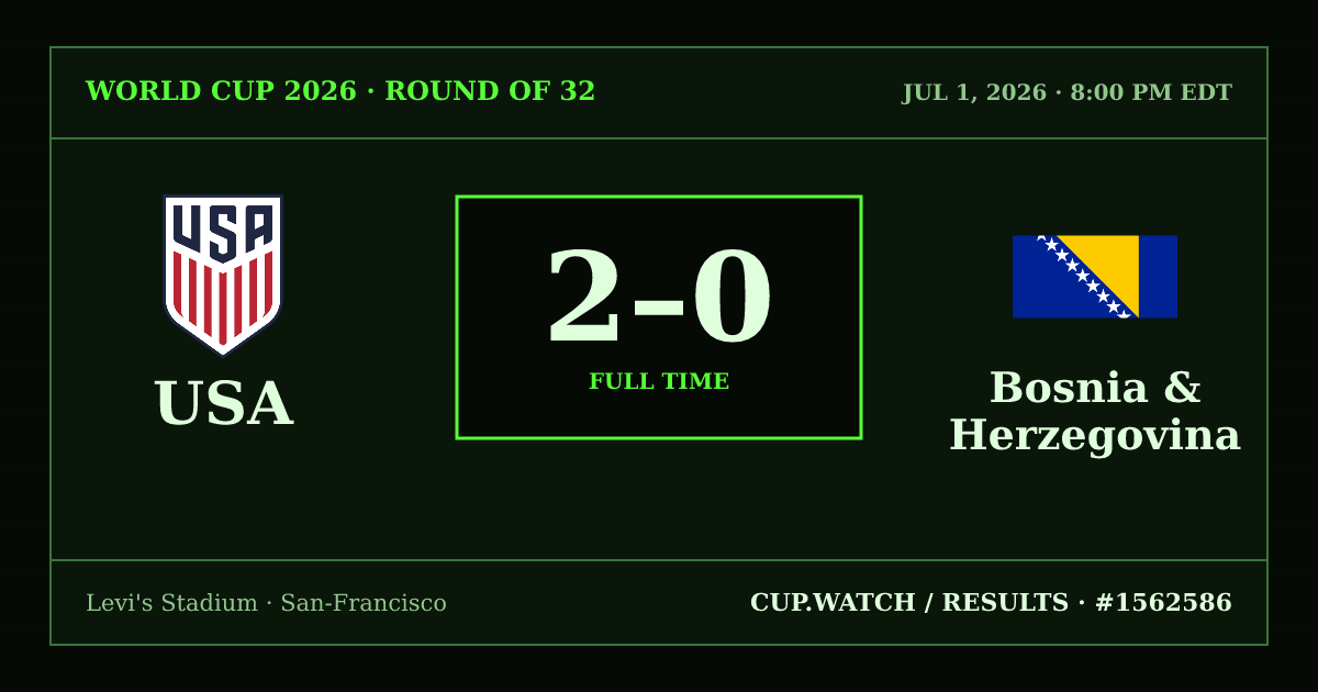 USA 2–0 Bosnia & Herzegovina; full time. Round of 32 at Levi's Stadium in San-Francisco. CRT design.